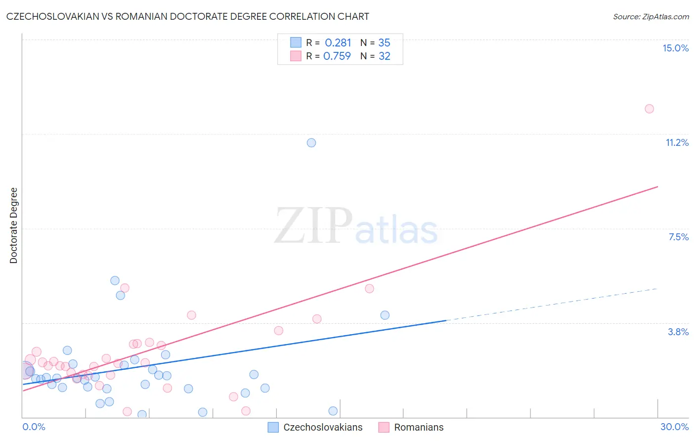 Czechoslovakian vs Romanian Doctorate Degree