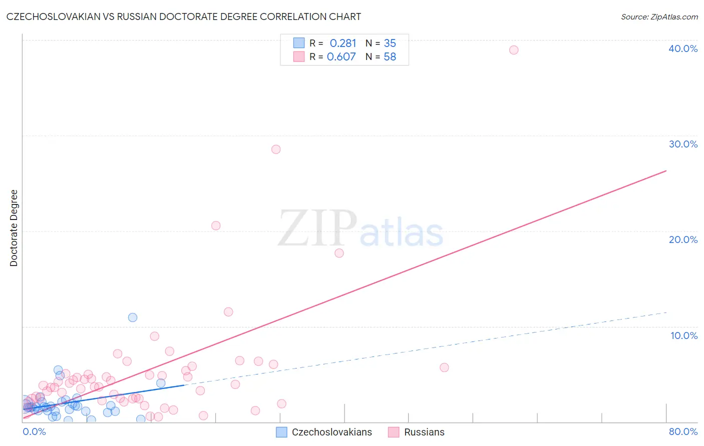Czechoslovakian vs Russian Doctorate Degree