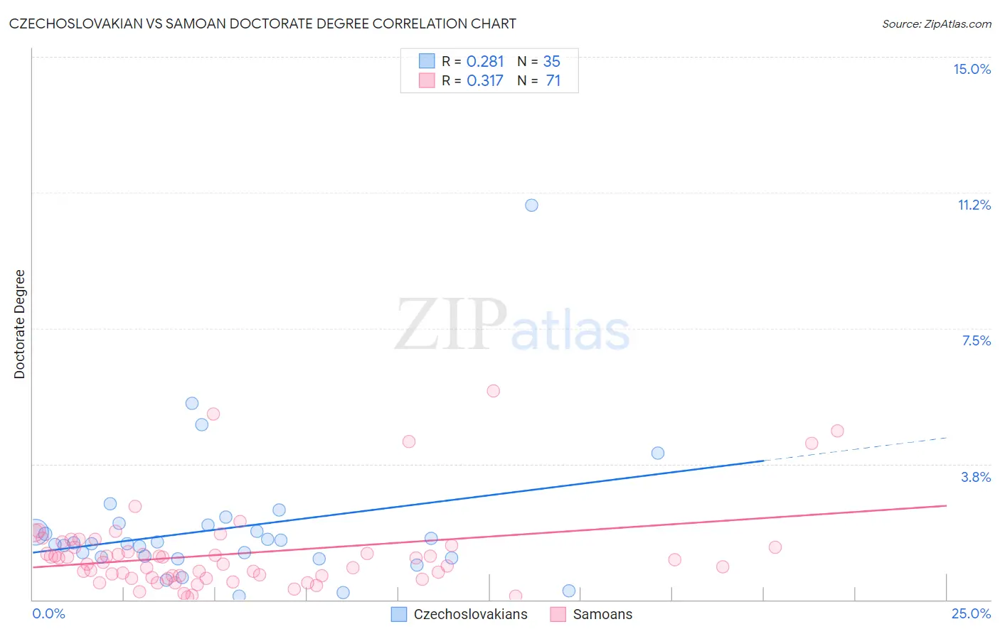 Czechoslovakian vs Samoan Doctorate Degree
