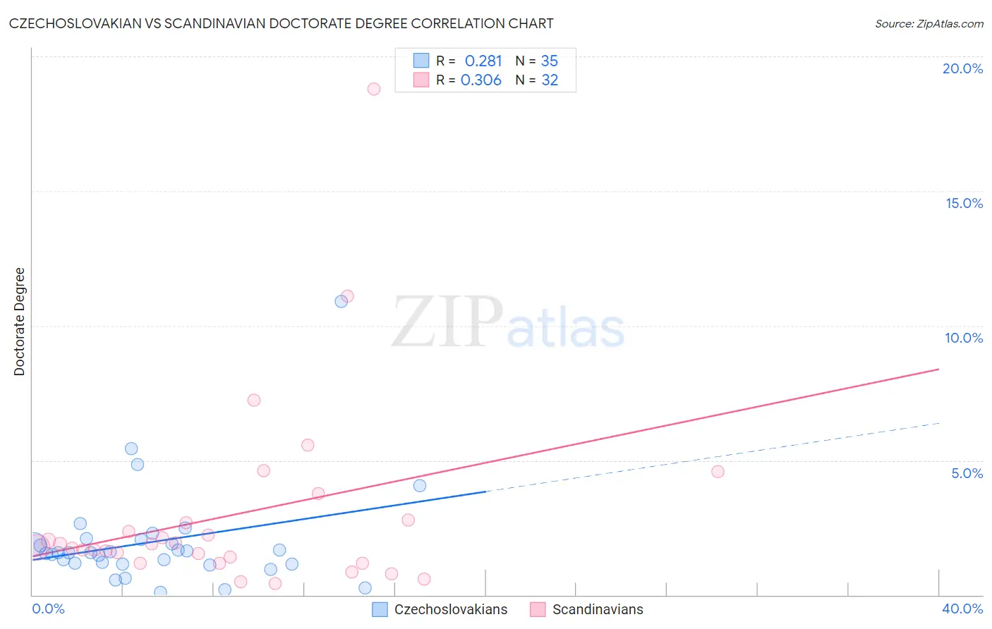 Czechoslovakian vs Scandinavian Doctorate Degree