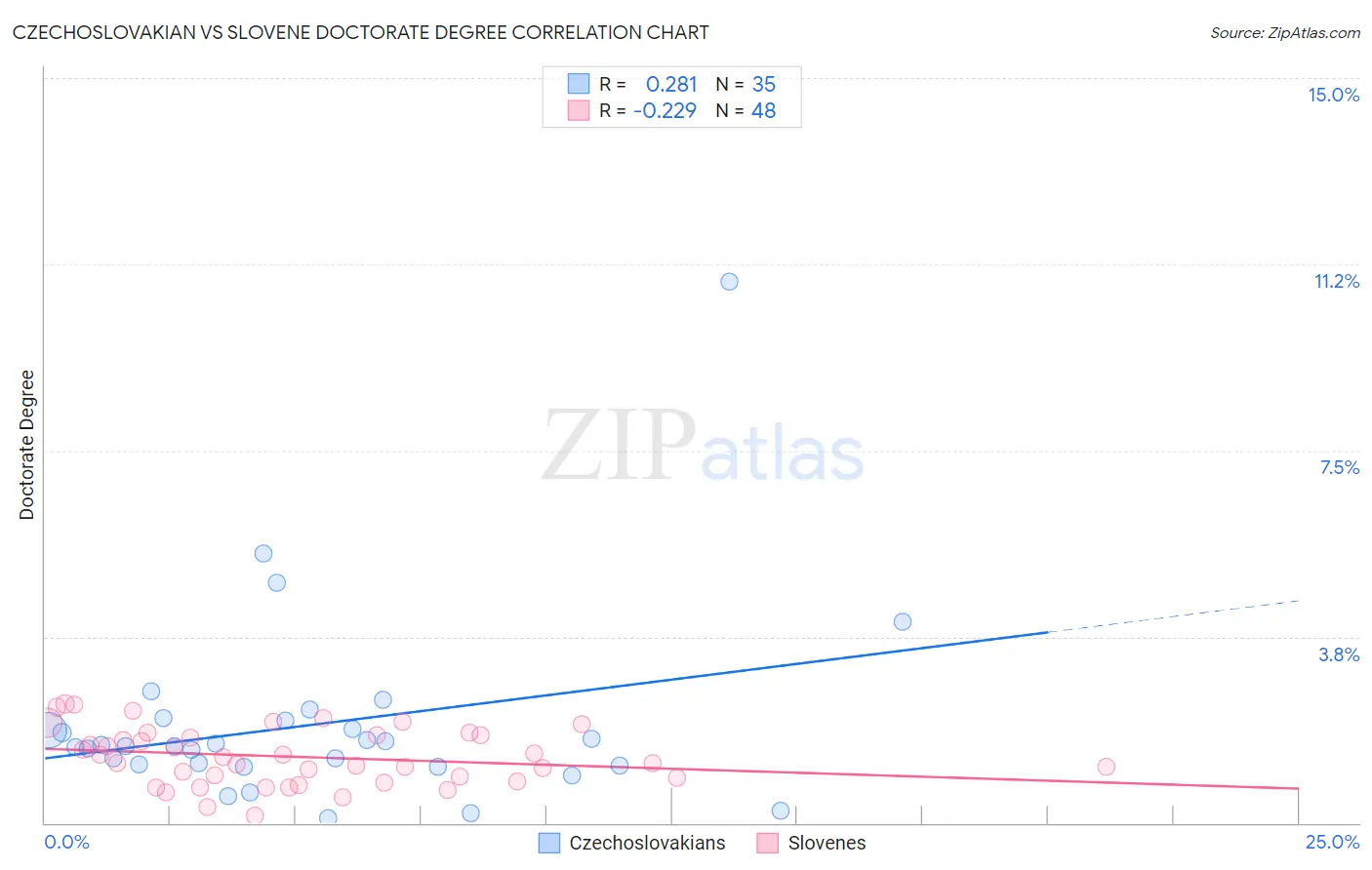 Czechoslovakian vs Slovene Doctorate Degree