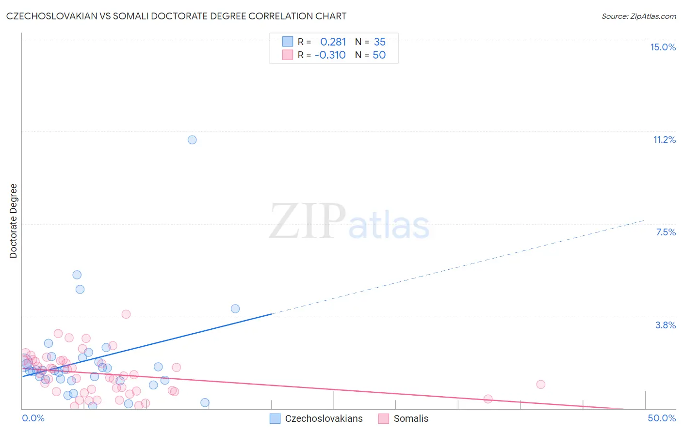 Czechoslovakian vs Somali Doctorate Degree