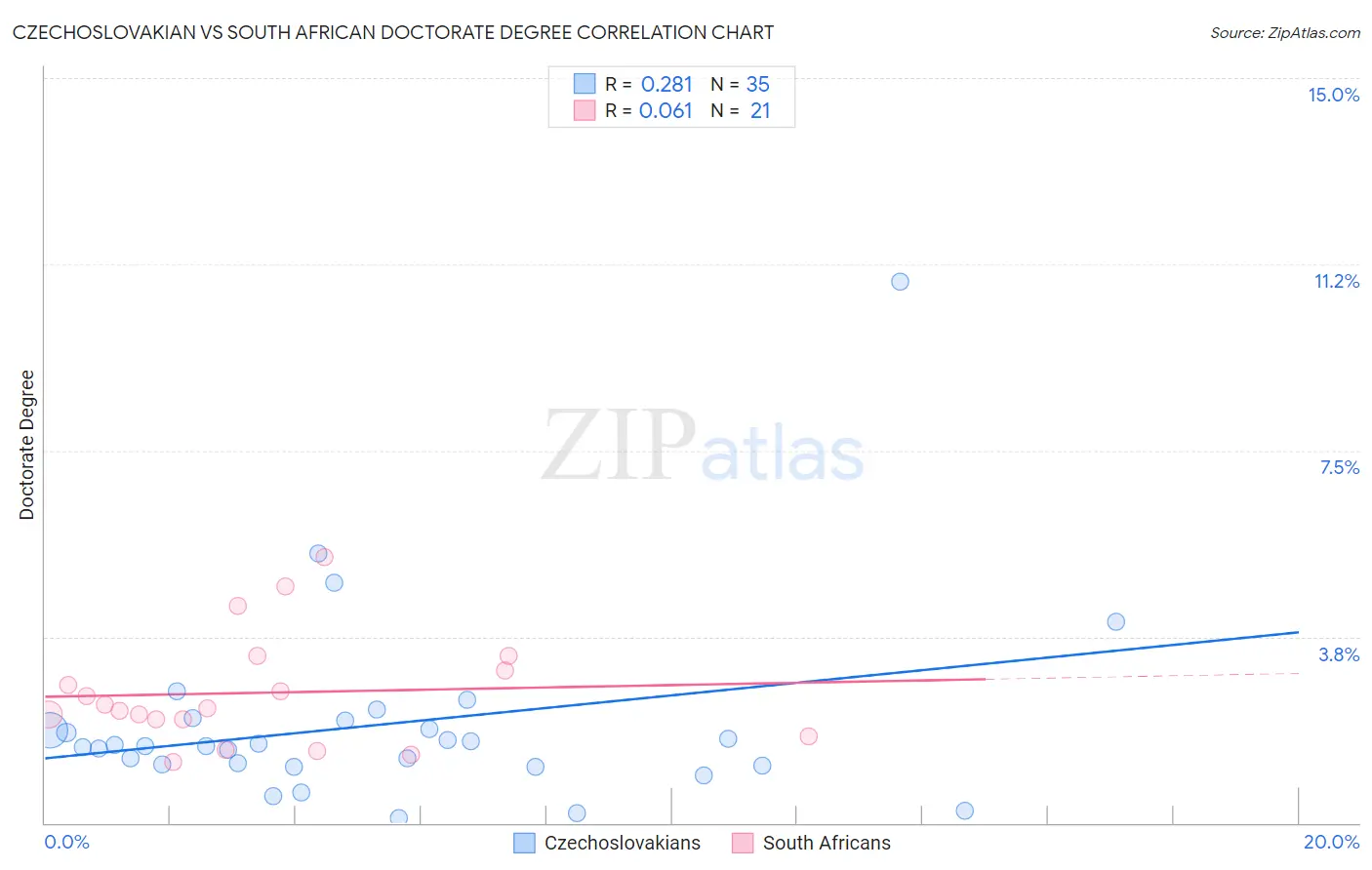 Czechoslovakian vs South African Doctorate Degree