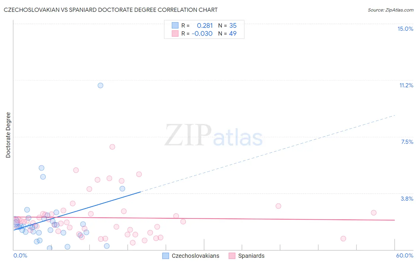 Czechoslovakian vs Spaniard Doctorate Degree