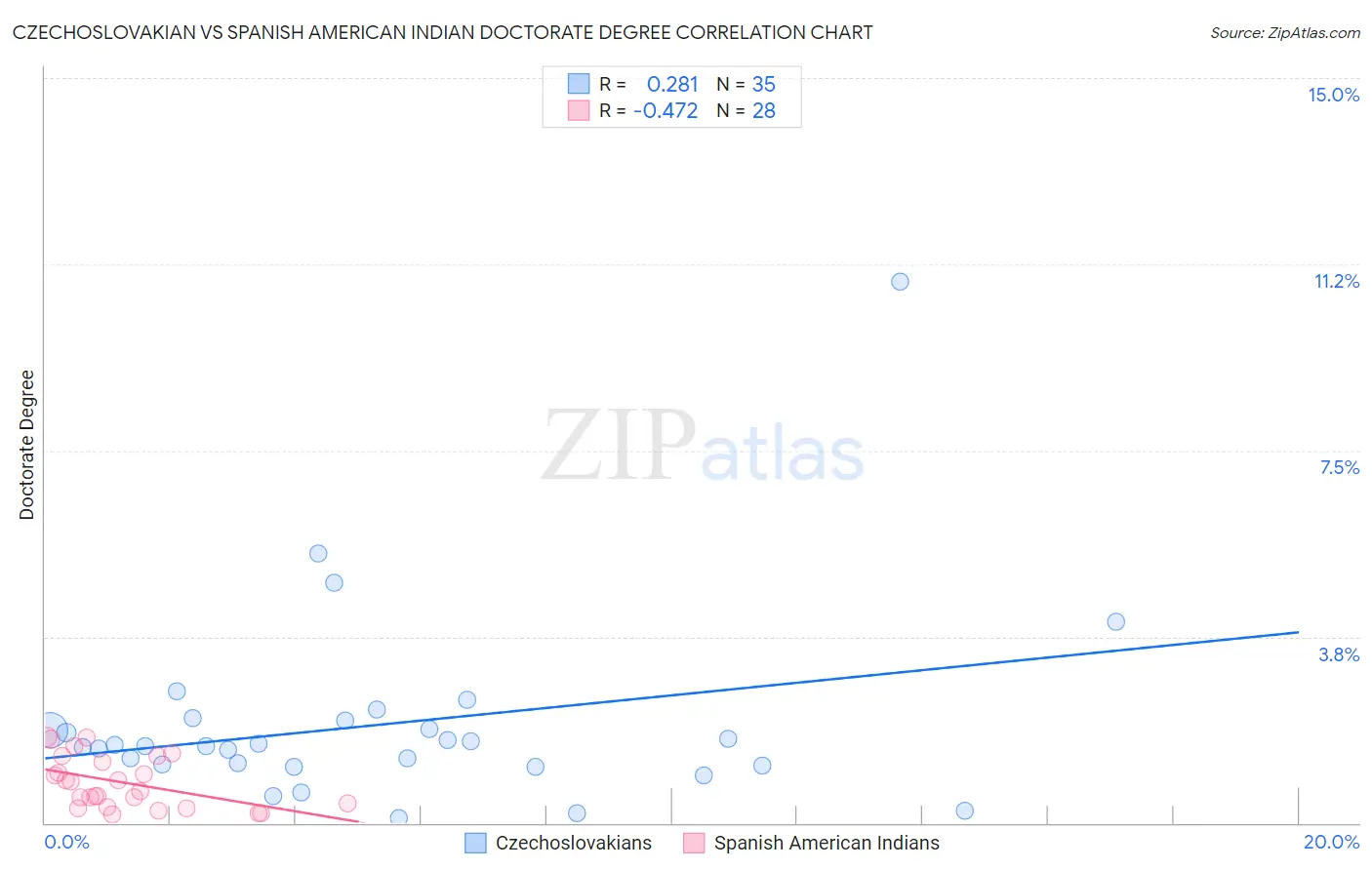 Czechoslovakian vs Spanish American Indian Doctorate Degree