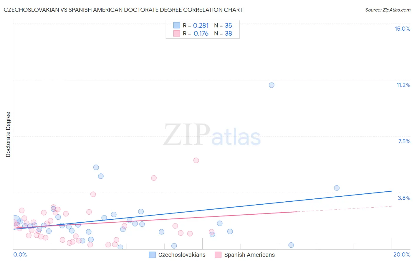 Czechoslovakian vs Spanish American Doctorate Degree