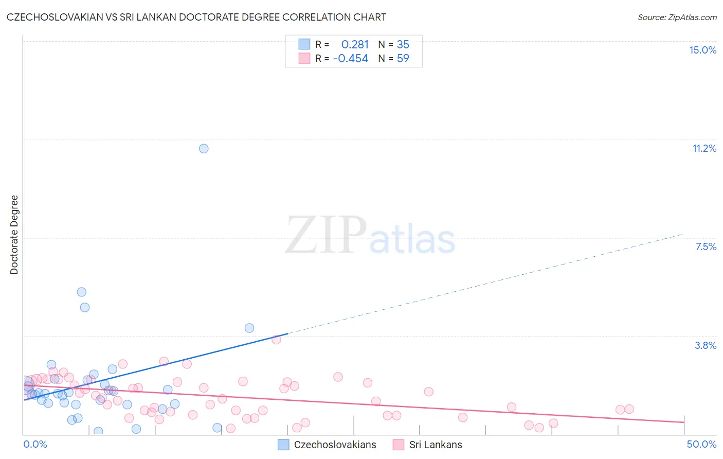 Czechoslovakian vs Sri Lankan Doctorate Degree