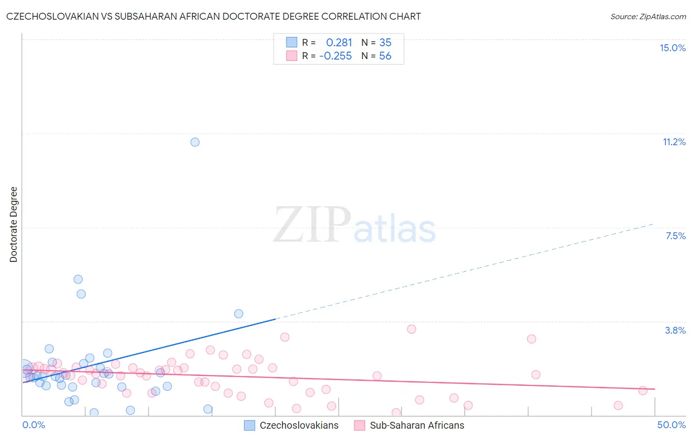 Czechoslovakian vs Subsaharan African Doctorate Degree