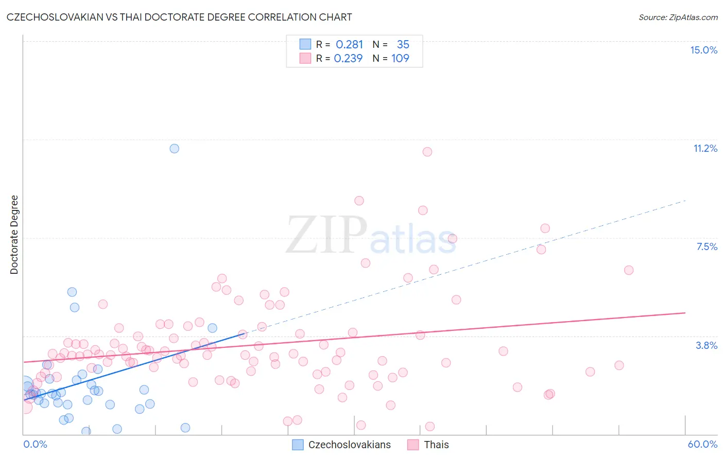 Czechoslovakian vs Thai Doctorate Degree