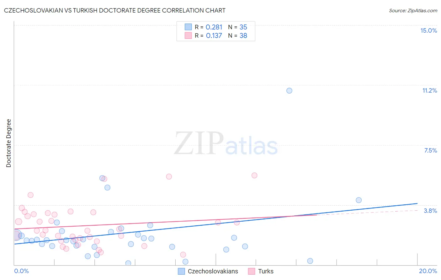 Czechoslovakian vs Turkish Doctorate Degree