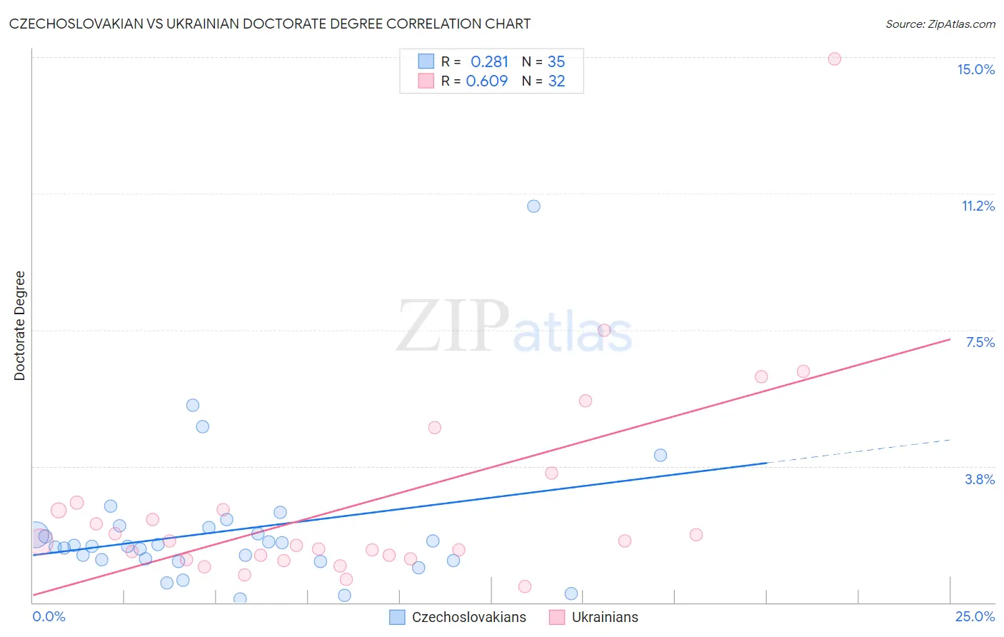 Czechoslovakian vs Ukrainian Doctorate Degree