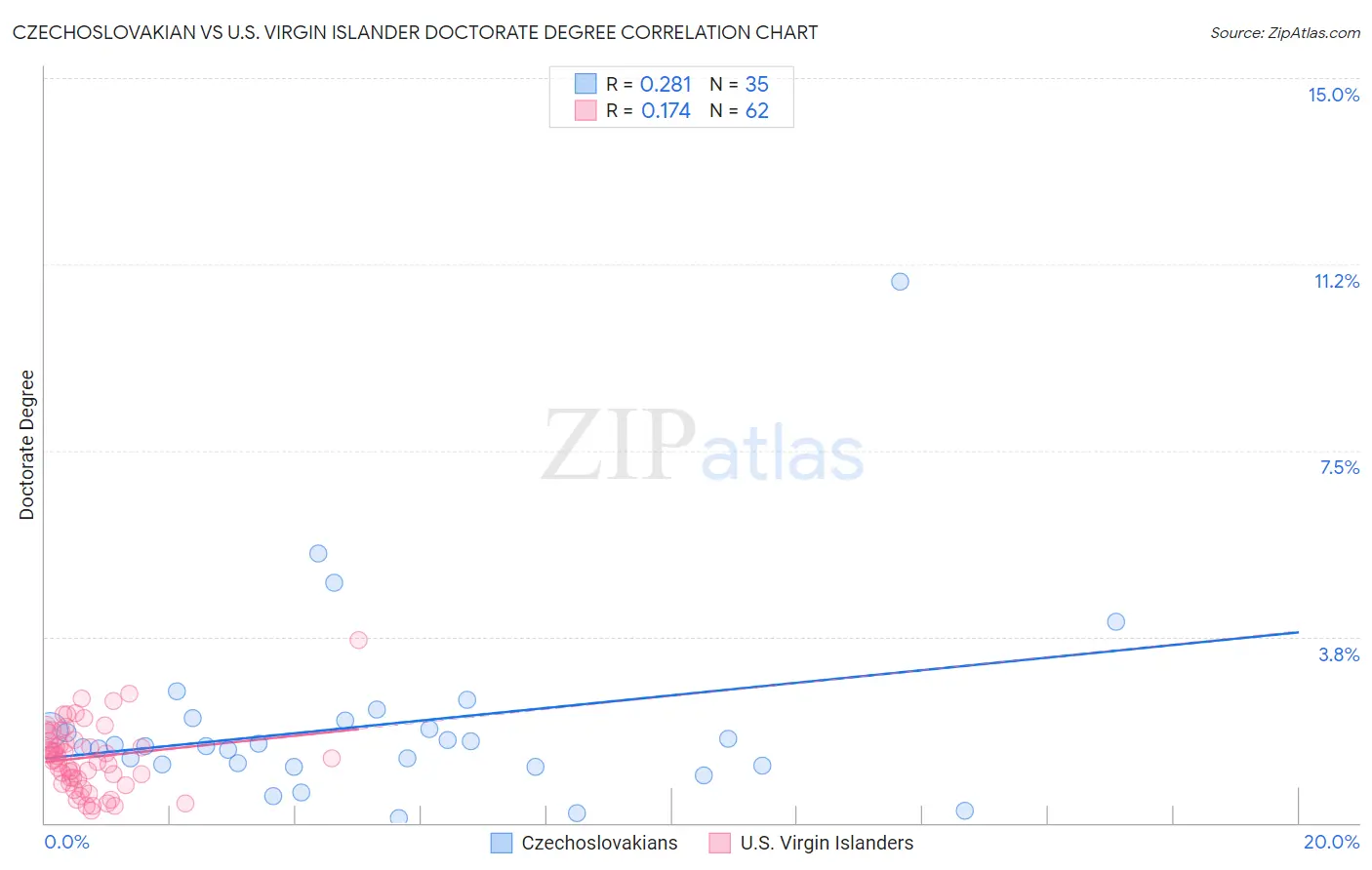 Czechoslovakian vs U.S. Virgin Islander Doctorate Degree