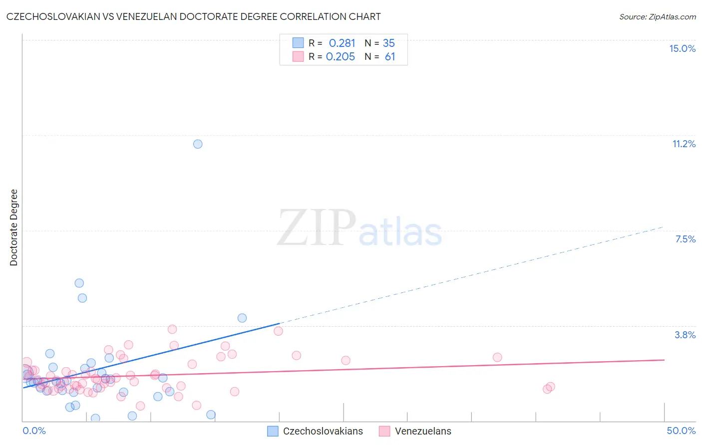 Czechoslovakian vs Venezuelan Doctorate Degree