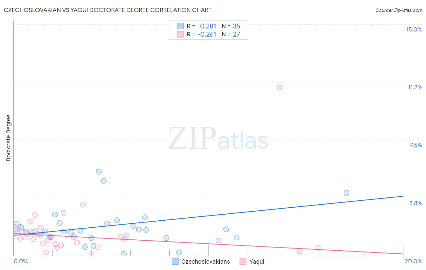 Czechoslovakian vs Yaqui Doctorate Degree
