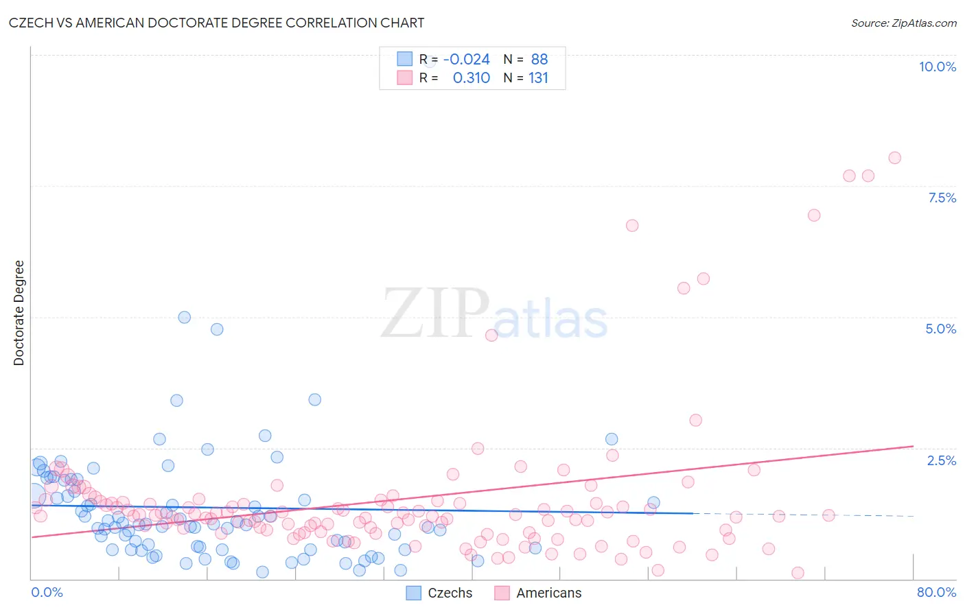 Czech vs American Doctorate Degree