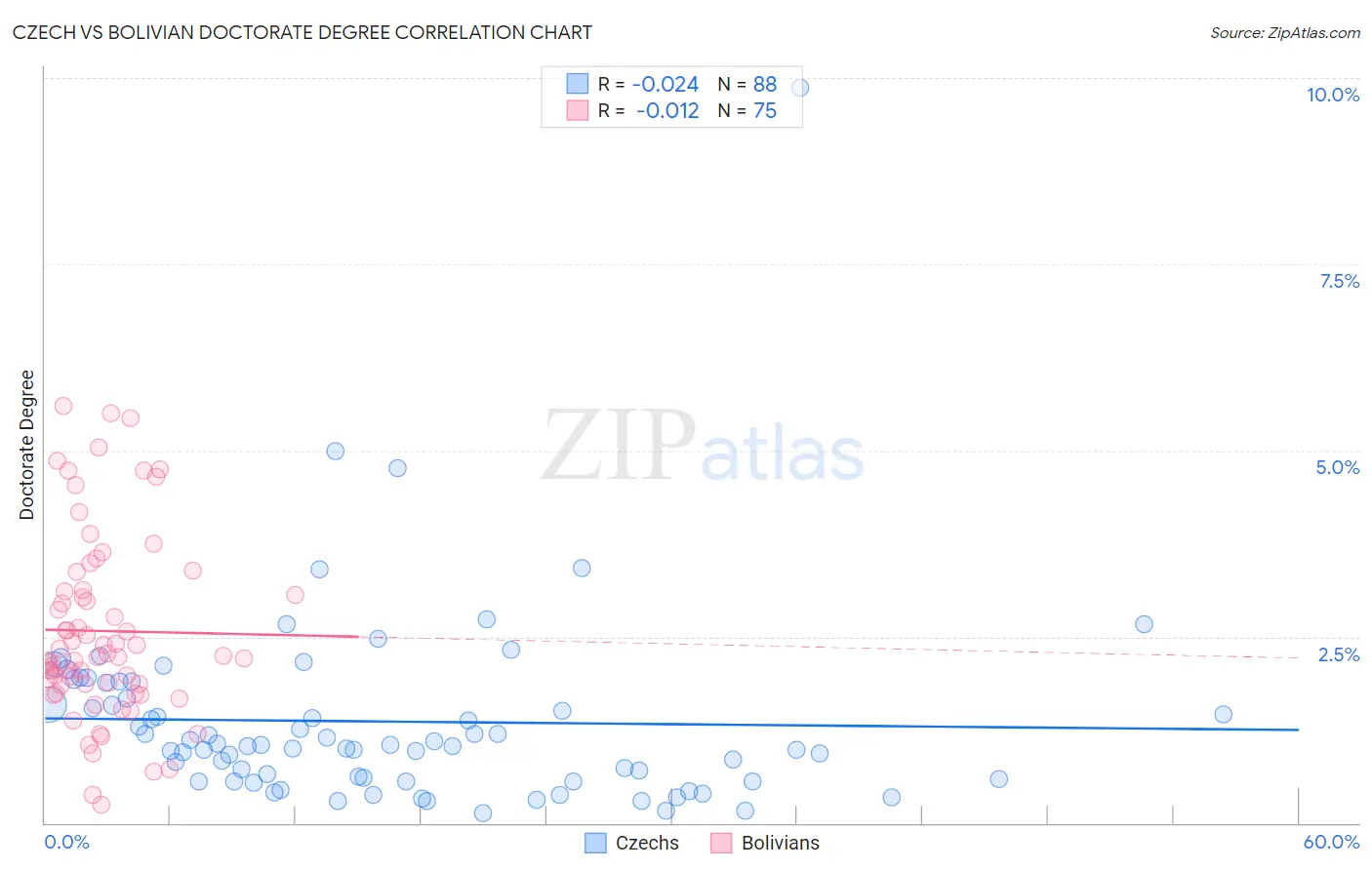 Czech vs Bolivian Doctorate Degree