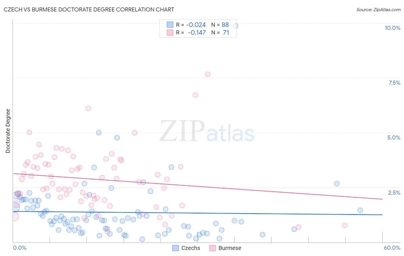 Czech vs Burmese Doctorate Degree