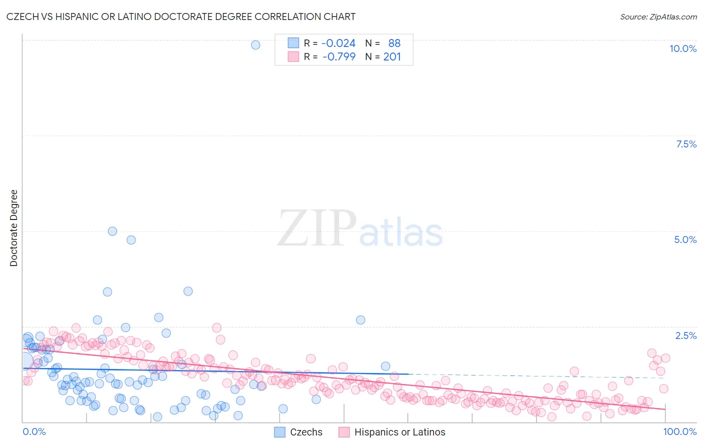 Czech vs Hispanic or Latino Doctorate Degree