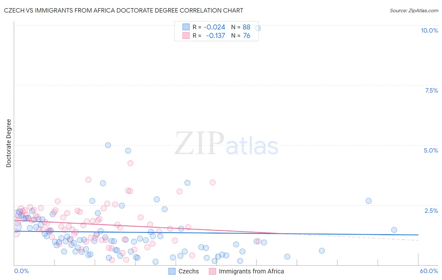 Czech vs Immigrants from Africa Doctorate Degree