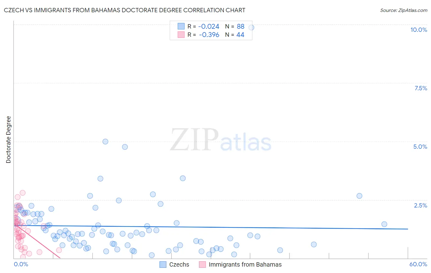 Czech vs Immigrants from Bahamas Doctorate Degree