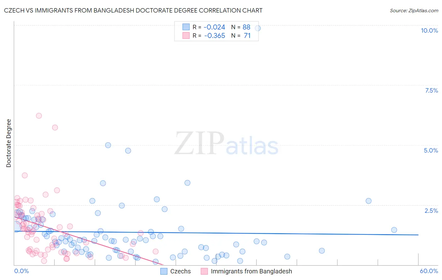 Czech vs Immigrants from Bangladesh Doctorate Degree