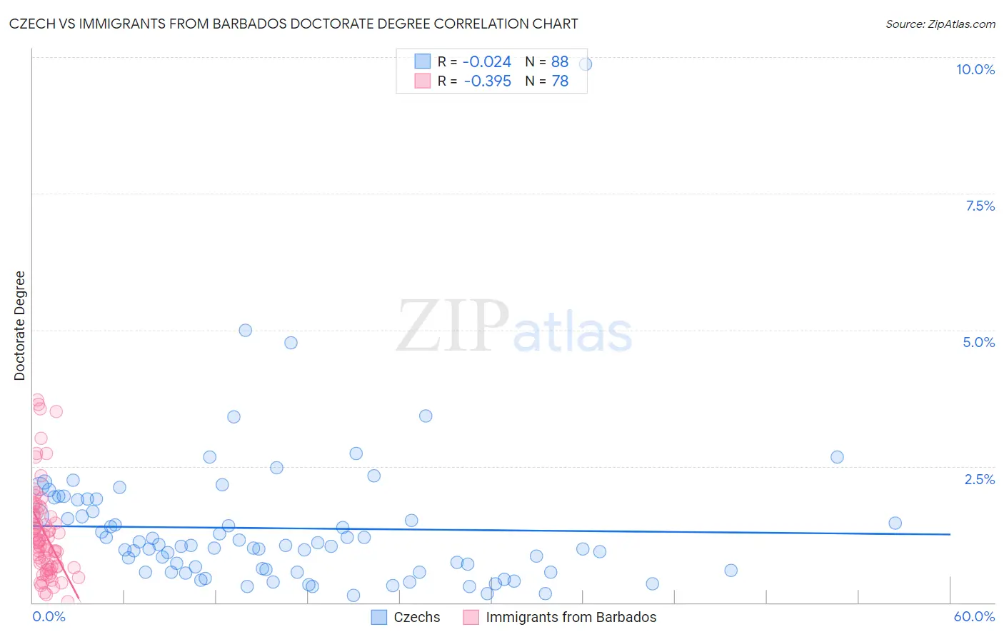 Czech vs Immigrants from Barbados Doctorate Degree