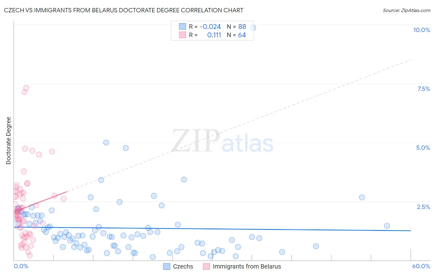 Czech vs Immigrants from Belarus Doctorate Degree