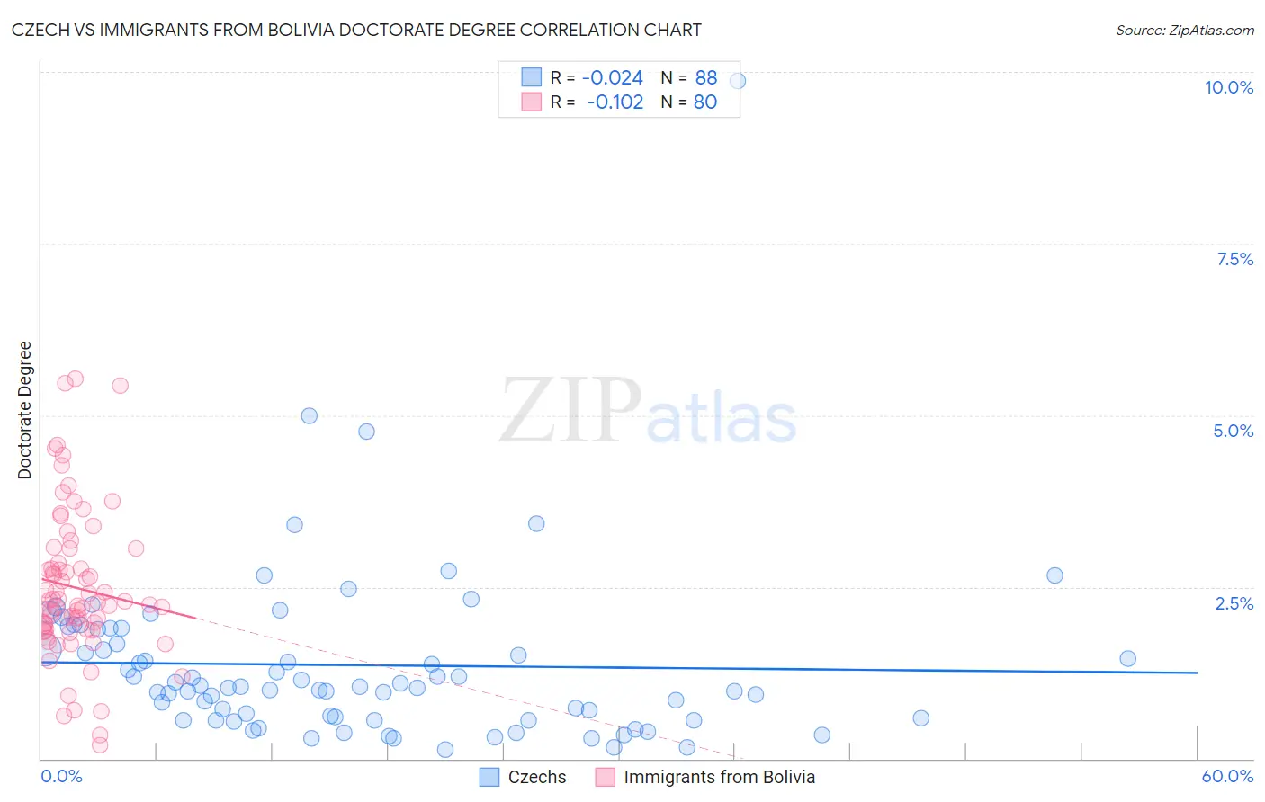 Czech vs Immigrants from Bolivia Doctorate Degree