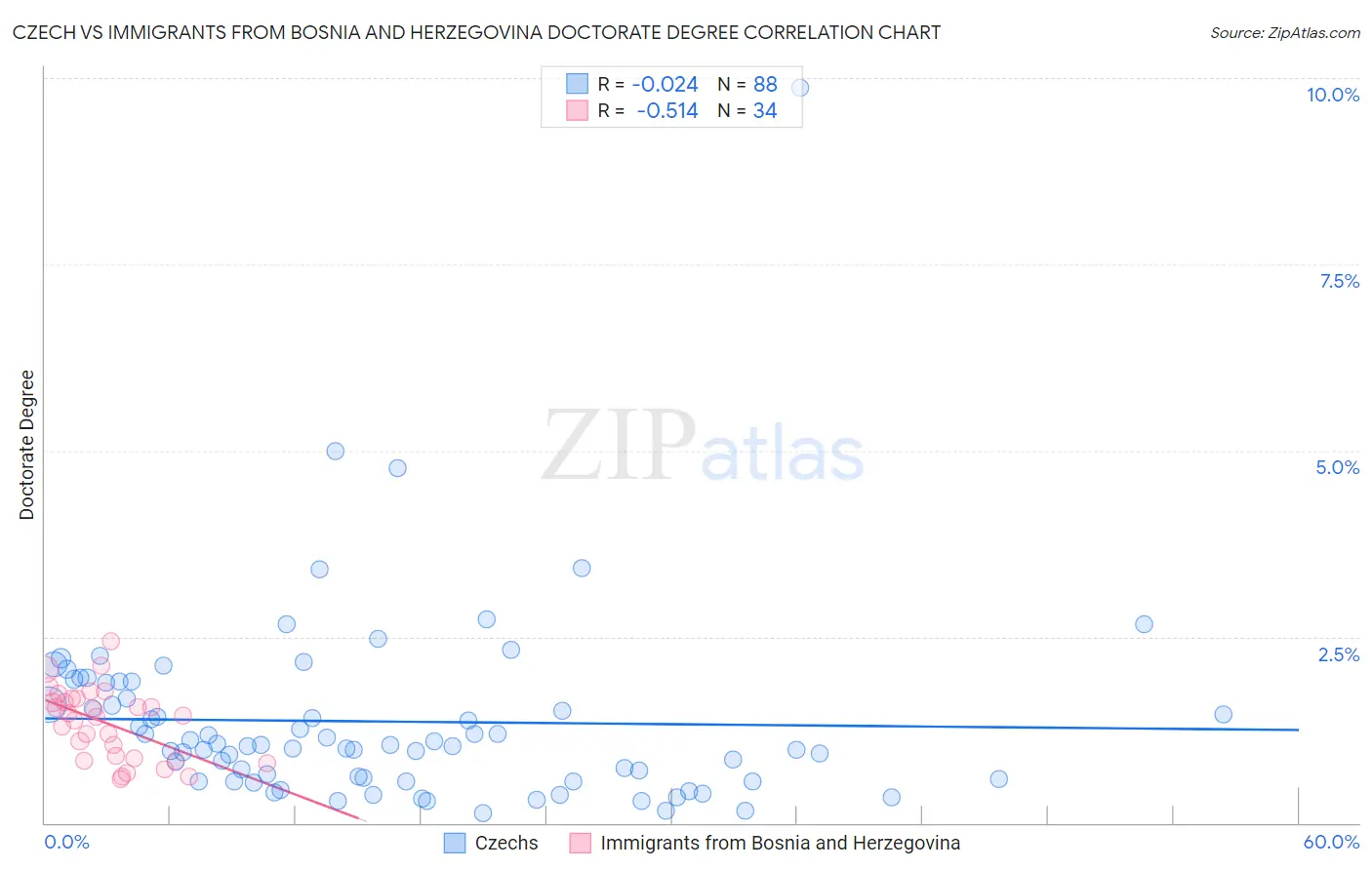 Czech vs Immigrants from Bosnia and Herzegovina Doctorate Degree