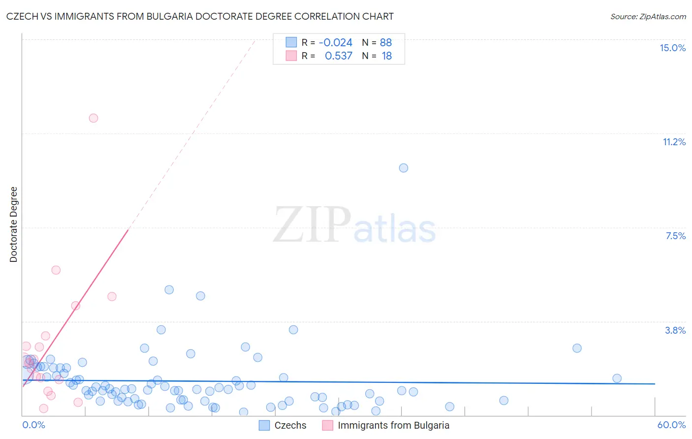 Czech vs Immigrants from Bulgaria Doctorate Degree