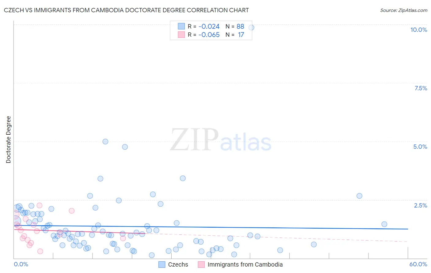 Czech vs Immigrants from Cambodia Doctorate Degree