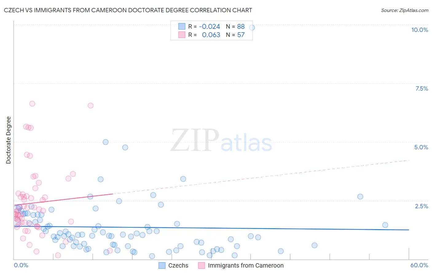 Czech vs Immigrants from Cameroon Doctorate Degree