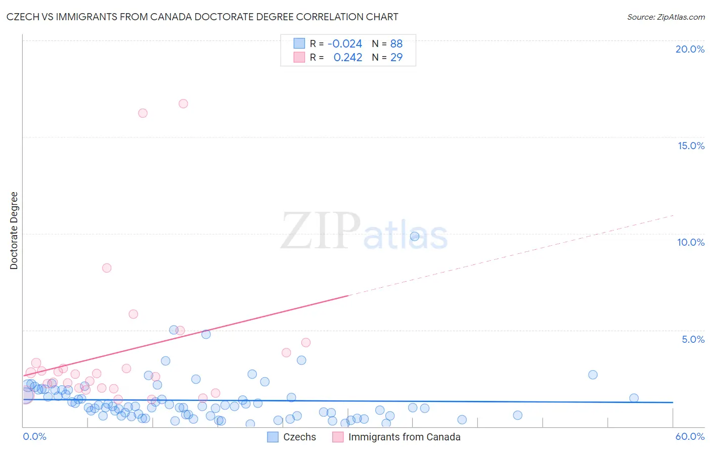 Czech vs Immigrants from Canada Doctorate Degree