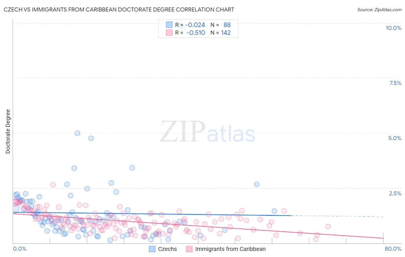 Czech vs Immigrants from Caribbean Doctorate Degree