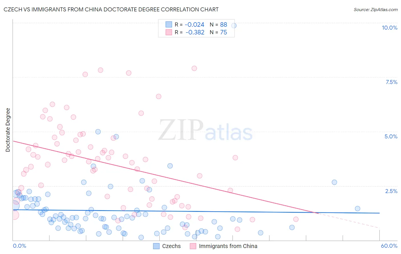 Czech vs Immigrants from China Doctorate Degree