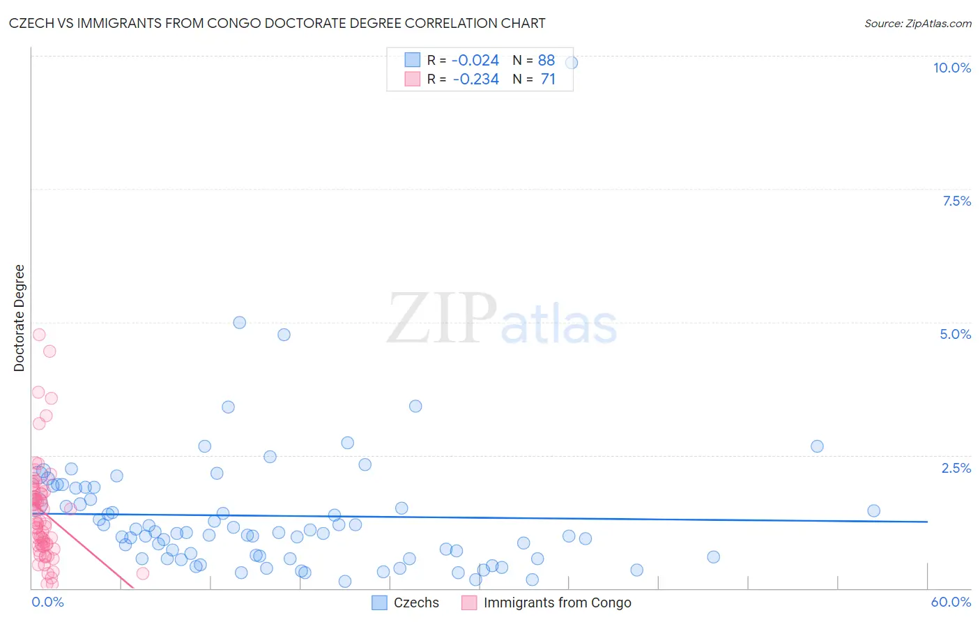 Czech vs Immigrants from Congo Doctorate Degree