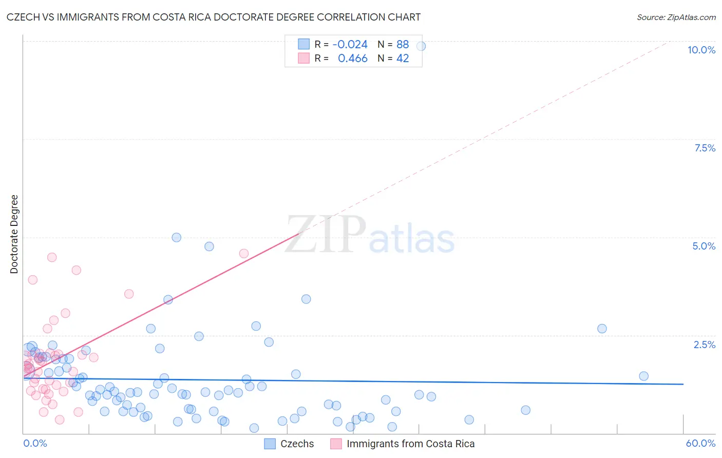 Czech vs Immigrants from Costa Rica Doctorate Degree