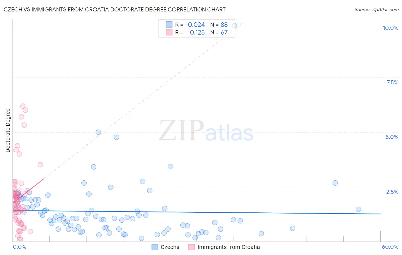 Czech vs Immigrants from Croatia Doctorate Degree