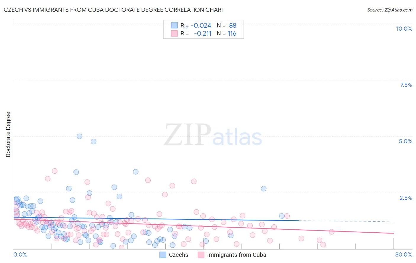 Czech vs Immigrants from Cuba Doctorate Degree