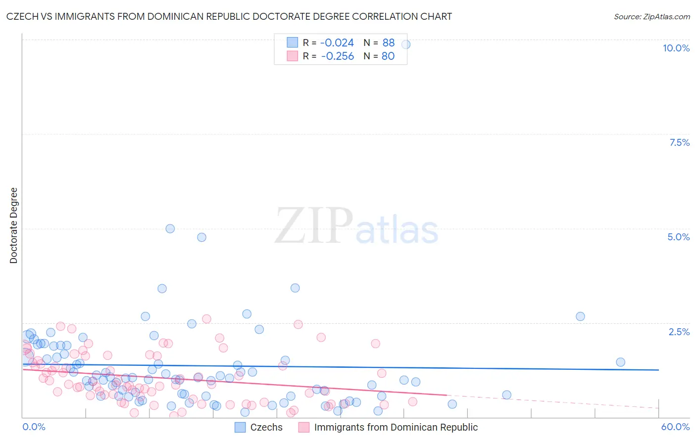 Czech vs Immigrants from Dominican Republic Doctorate Degree