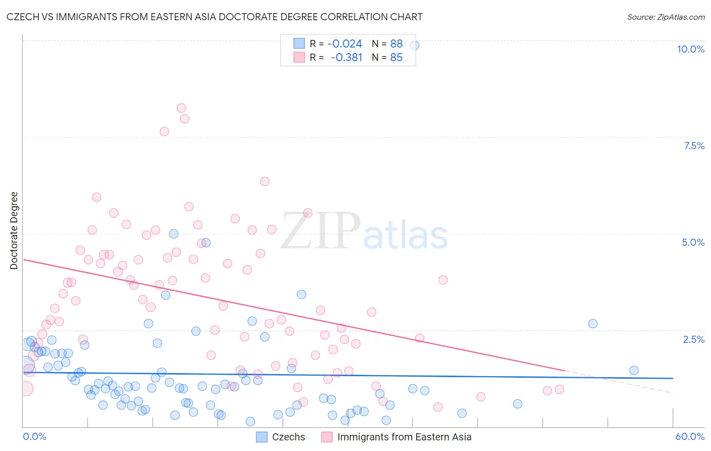 Czech vs Immigrants from Eastern Asia Doctorate Degree