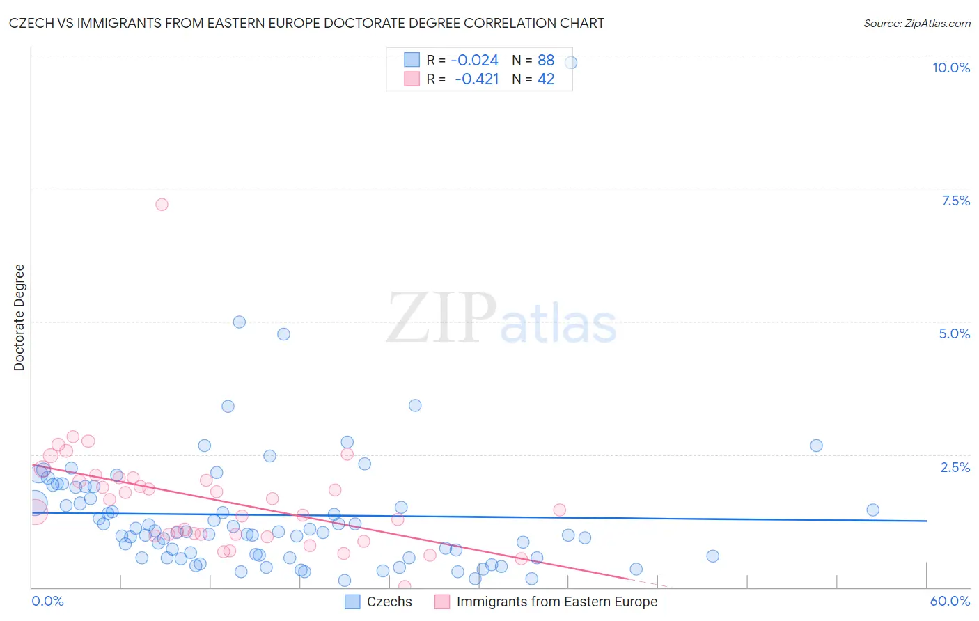 Czech vs Immigrants from Eastern Europe Doctorate Degree