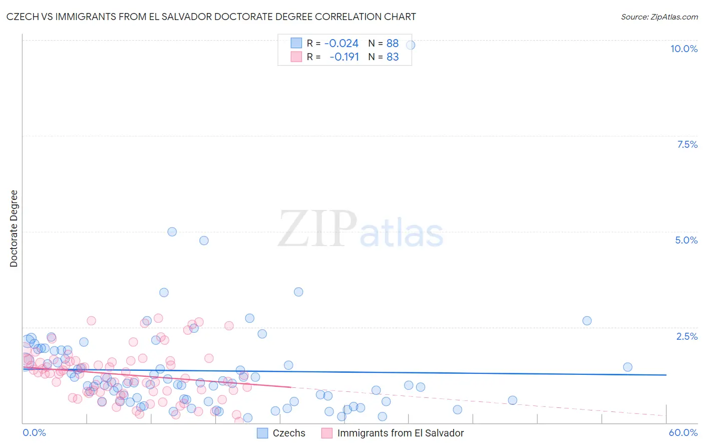 Czech vs Immigrants from El Salvador Doctorate Degree