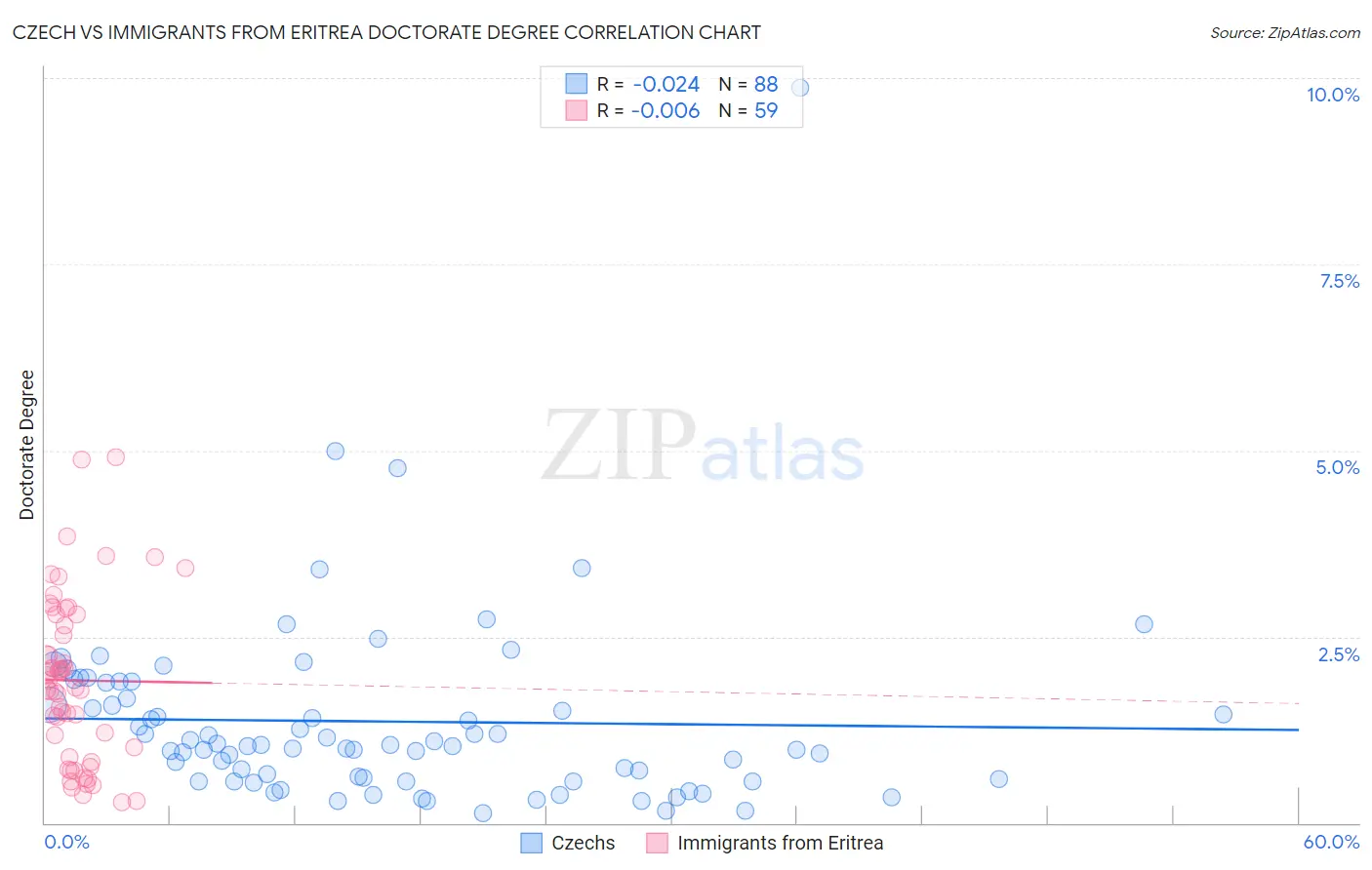 Czech vs Immigrants from Eritrea Doctorate Degree