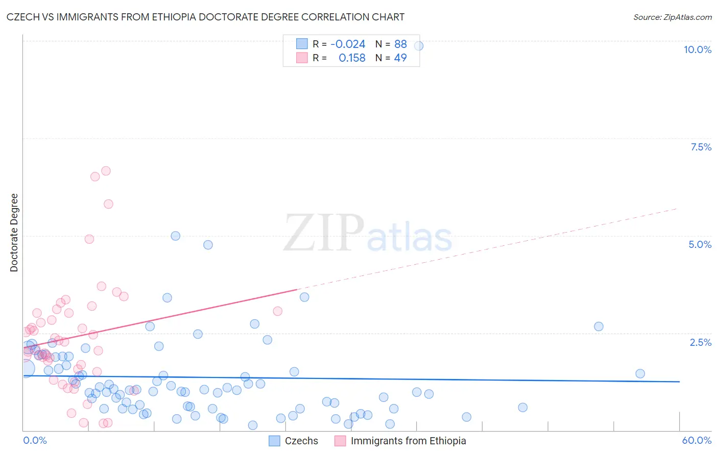 Czech vs Immigrants from Ethiopia Doctorate Degree