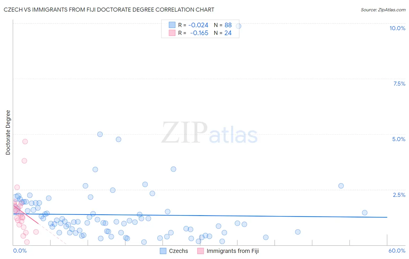 Czech vs Immigrants from Fiji Doctorate Degree