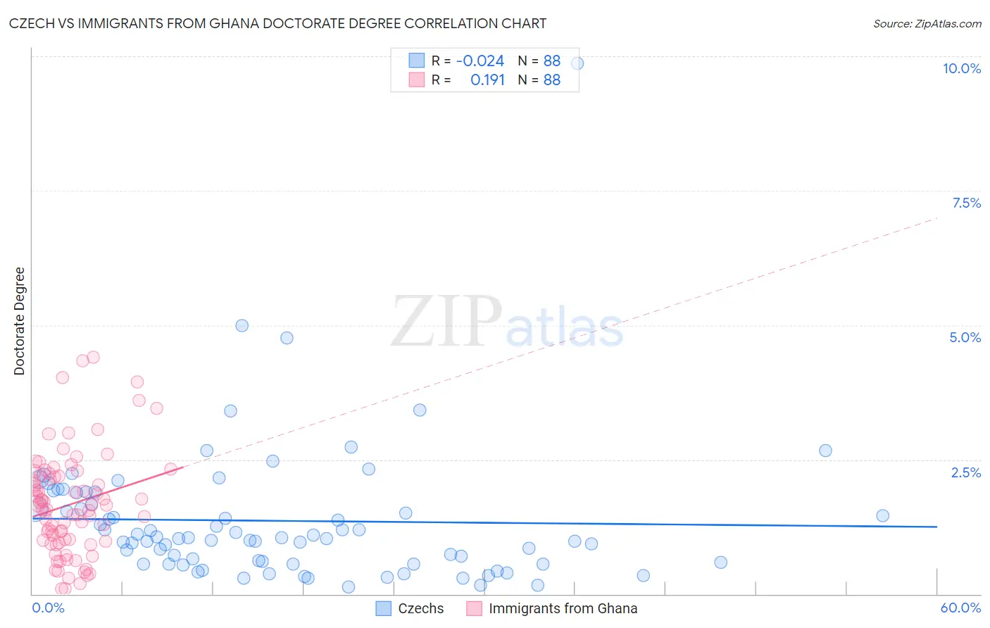 Czech vs Immigrants from Ghana Doctorate Degree