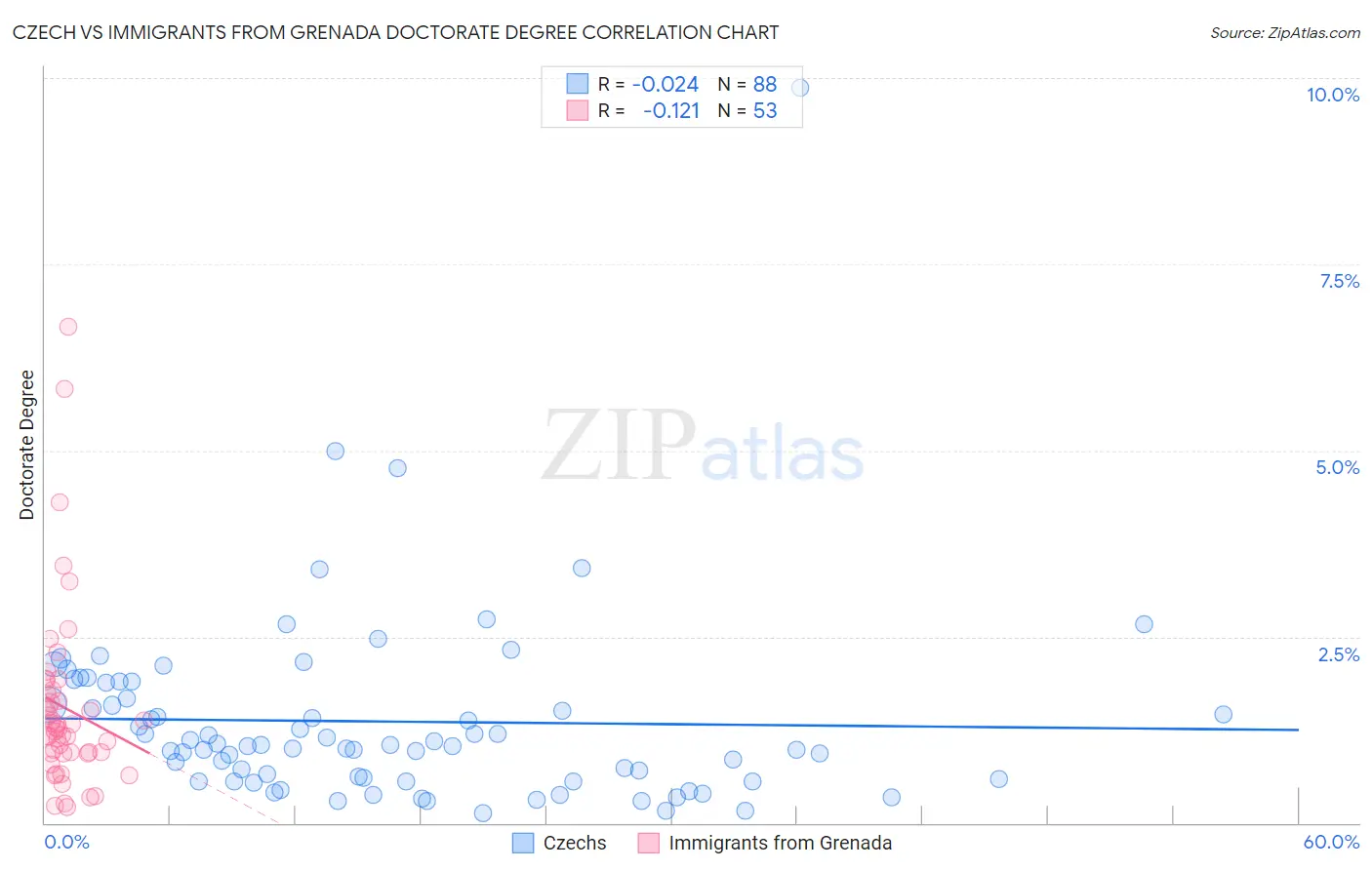 Czech vs Immigrants from Grenada Doctorate Degree