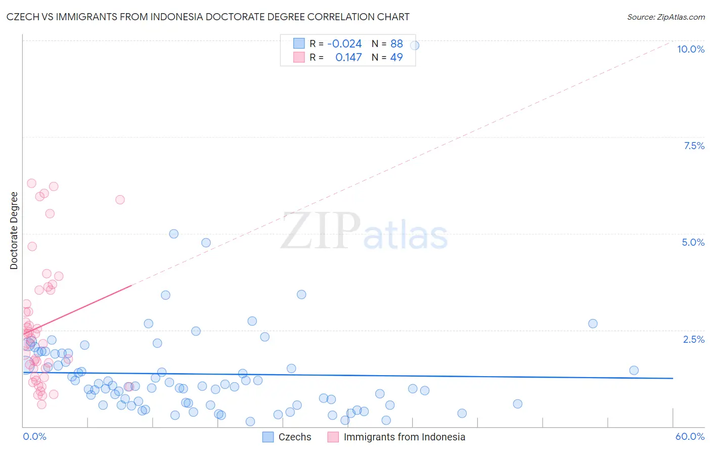 Czech vs Immigrants from Indonesia Doctorate Degree