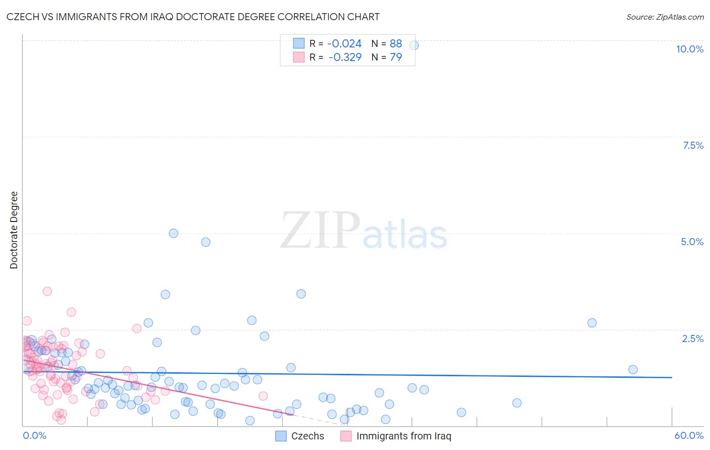 Czech vs Immigrants from Iraq Doctorate Degree